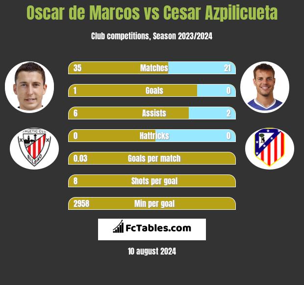 Oscar de Marcos vs Cesar Azpilicueta h2h player stats