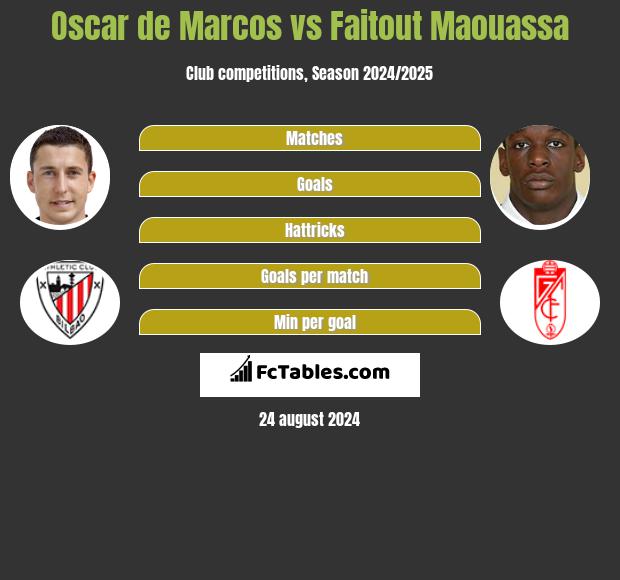 Oscar de Marcos vs Faitout Maouassa h2h player stats