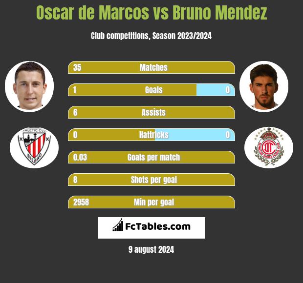 Oscar de Marcos vs Bruno Mendez h2h player stats