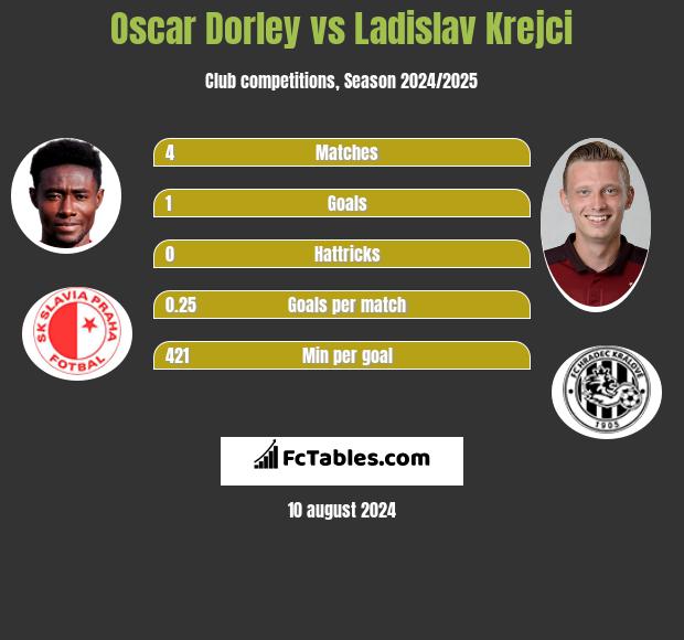 Oscar Dorley vs Ladislav Krejci h2h player stats