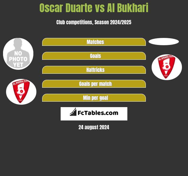 Oscar Duarte vs Al Bukhari h2h player stats