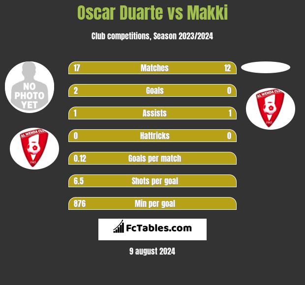 Oscar Duarte vs Makki h2h player stats