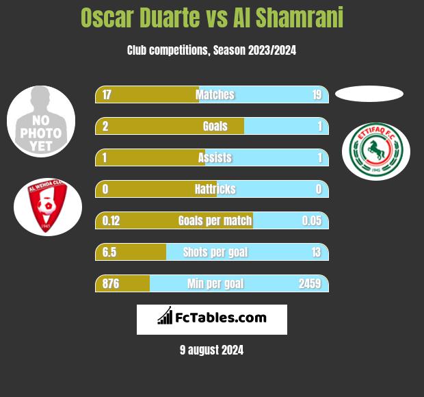 Oscar Duarte vs Al Shamrani h2h player stats