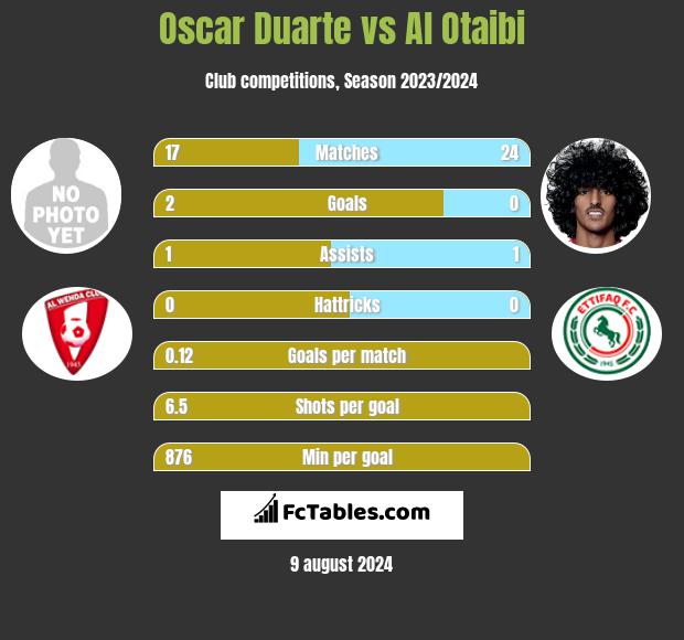 Oscar Duarte vs Al Otaibi h2h player stats