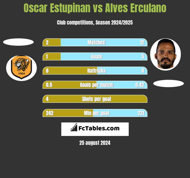 Oscar Estupinan vs Alves Erculano h2h player stats