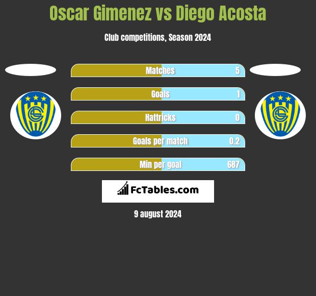 Oscar Gimenez vs Diego Acosta h2h player stats