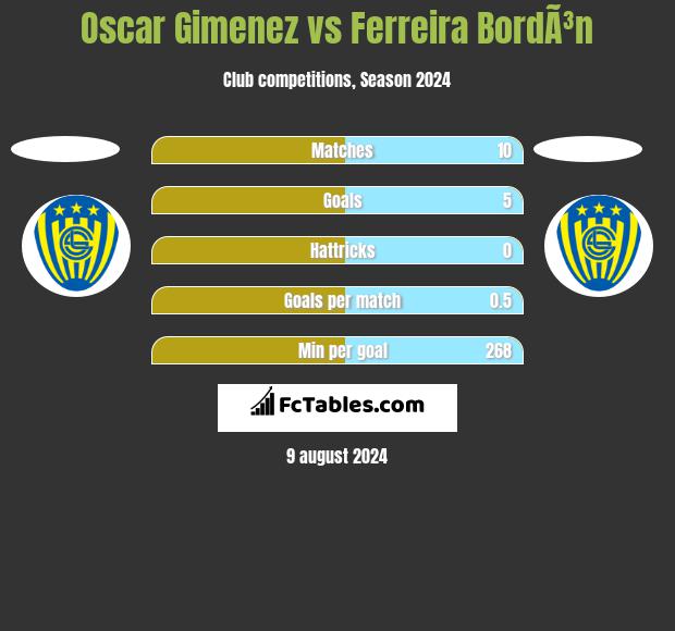 Oscar Gimenez vs Ferreira BordÃ³n h2h player stats