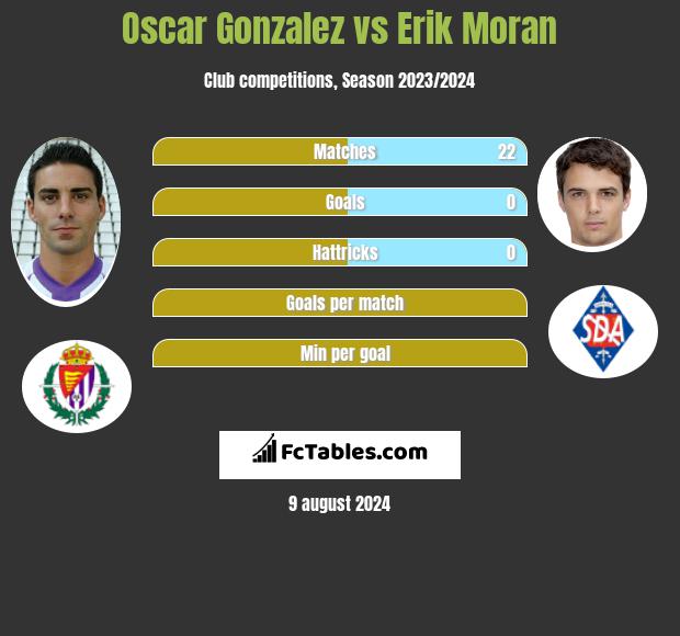 Oscar Gonzalez vs Erik Moran h2h player stats