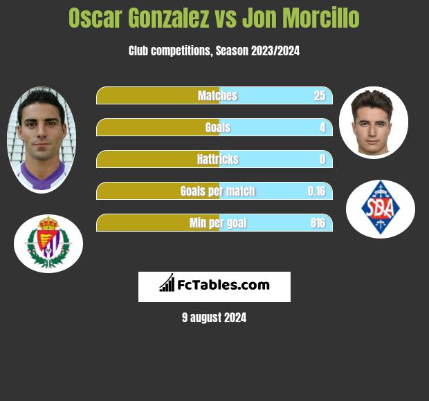 Oscar Gonzalez vs Jon Morcillo h2h player stats