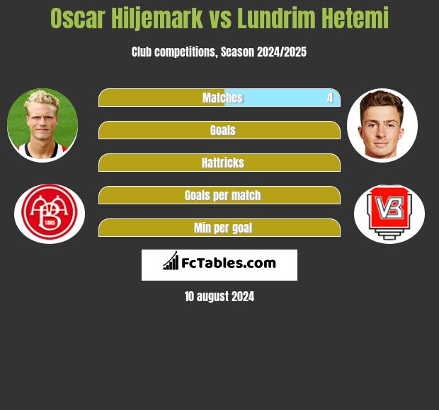 Oscar Hiljemark vs Lundrim Hetemi h2h player stats