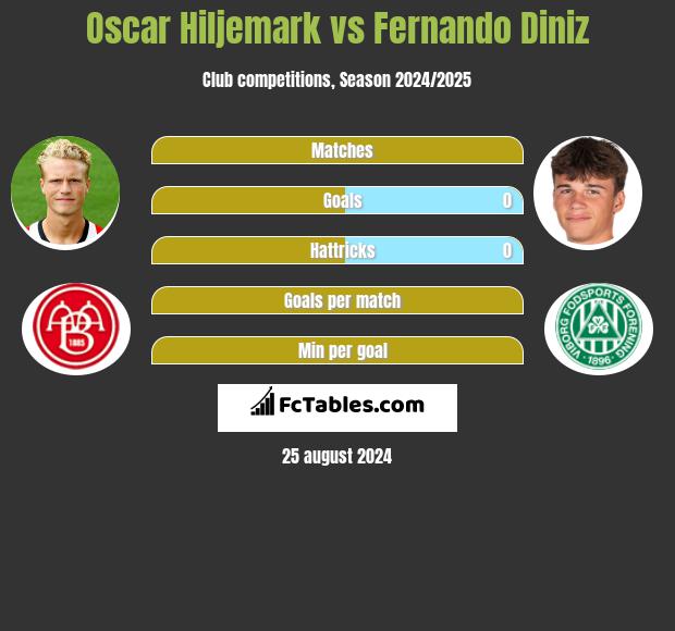 Oscar Hiljemark vs Fernando Diniz h2h player stats