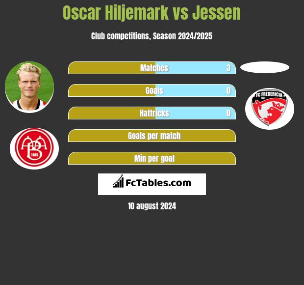 Oscar Hiljemark vs Jessen h2h player stats