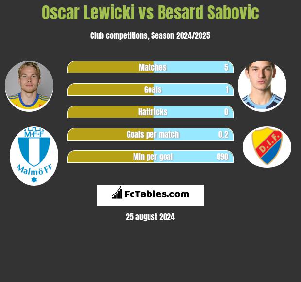 Oscar Lewicki vs Besard Sabovic h2h player stats