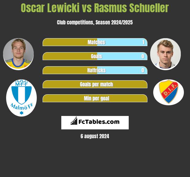 Oscar Lewicki vs Rasmus Schueller h2h player stats