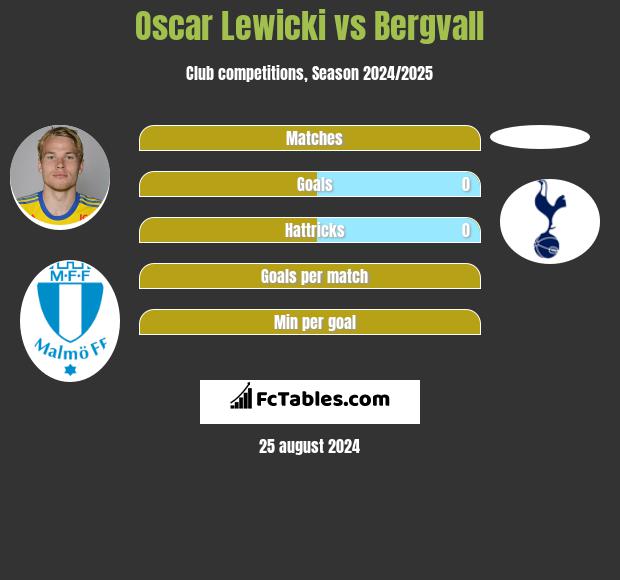 Oscar Lewicki vs Bergvall h2h player stats