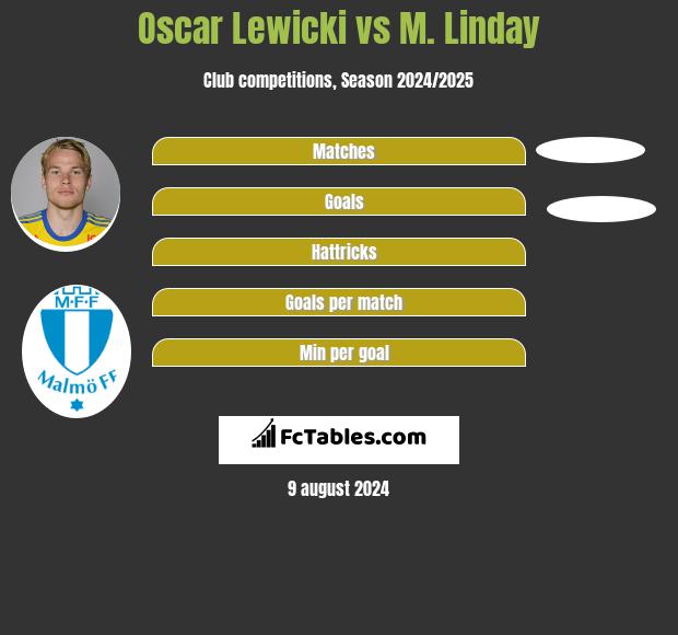 Oscar Lewicki vs M. Linday h2h player stats