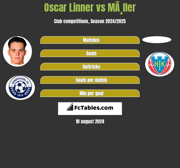 Oscar Linner vs MÃ¸ller h2h player stats