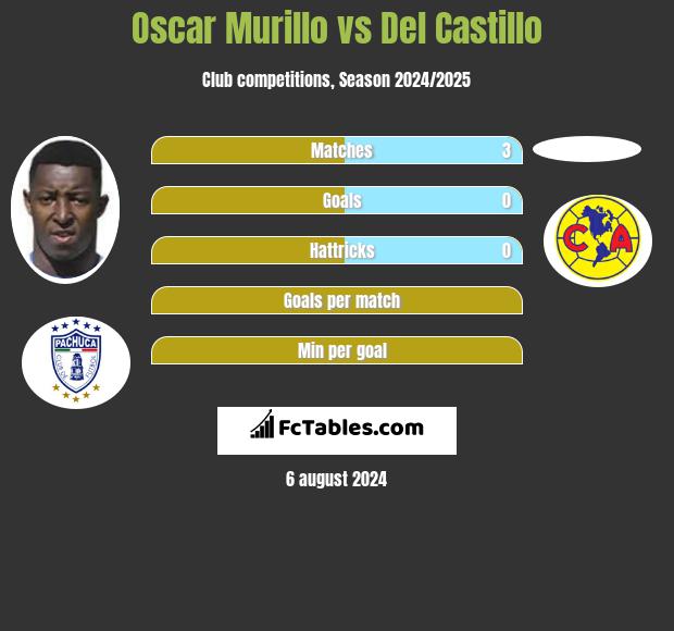 Oscar Murillo vs Del Castillo h2h player stats