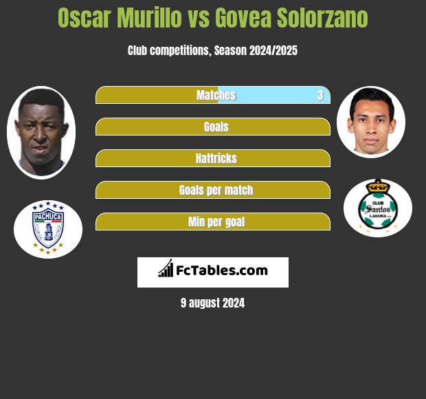 Oscar Murillo vs Govea Solorzano h2h player stats