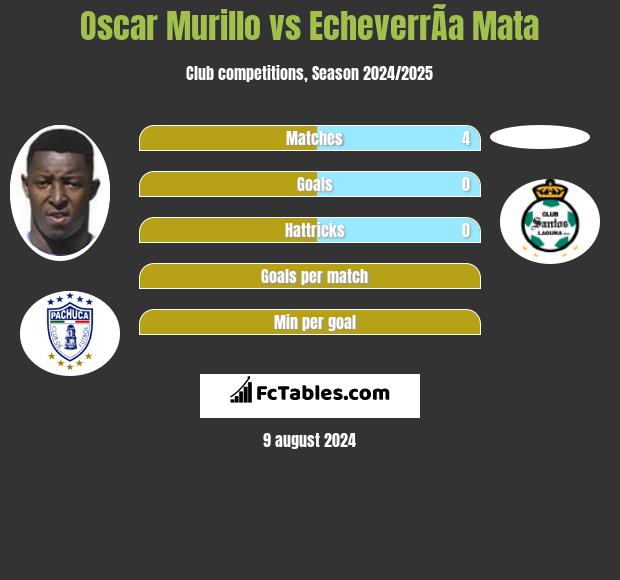 Oscar Murillo vs EcheverrÃ­a Mata h2h player stats