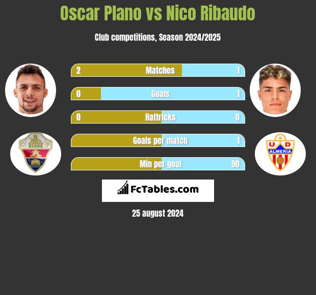 Oscar Plano vs Nico Ribaudo h2h player stats