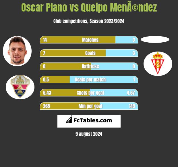 Oscar Plano vs Queipo MenÃ©ndez h2h player stats