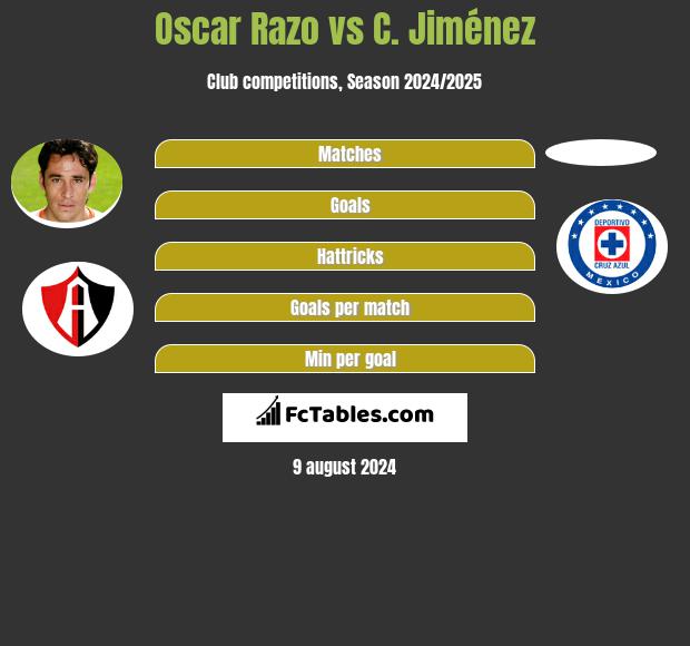 Oscar Razo vs C. Jiménez h2h player stats