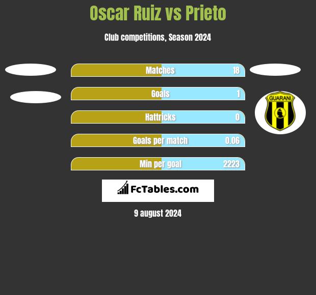 Oscar Ruiz vs Prieto h2h player stats