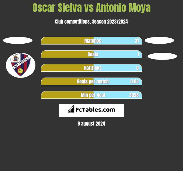 Oscar Sielva vs Antonio Moya h2h player stats