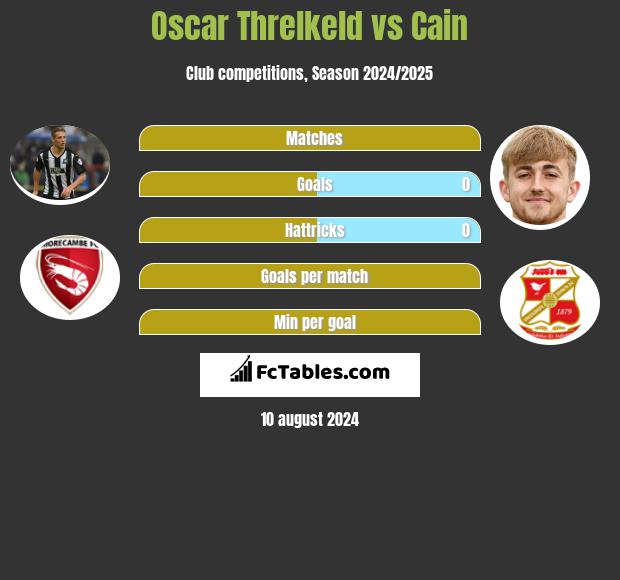 Oscar Threlkeld vs Cain h2h player stats