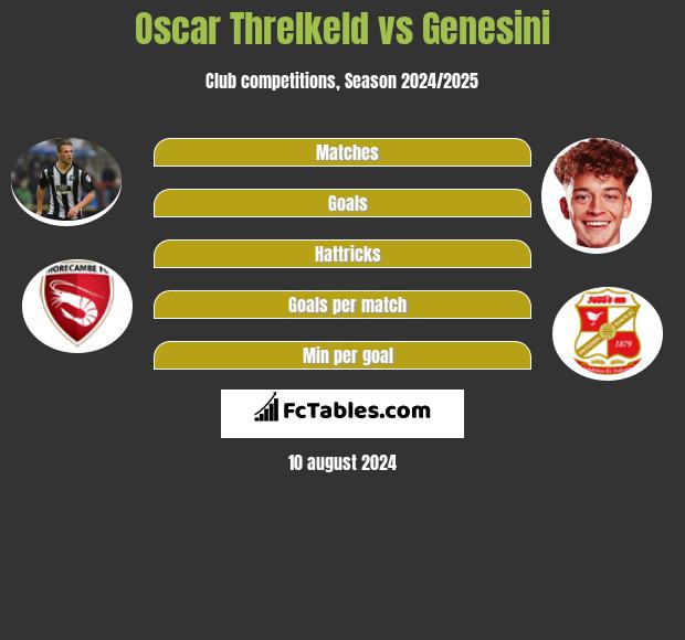 Oscar Threlkeld vs Genesini h2h player stats