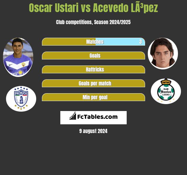 Oscar Ustari vs Acevedo LÃ³pez h2h player stats