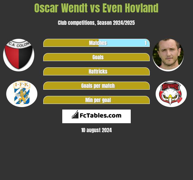 Oscar Wendt vs Even Hovland h2h player stats