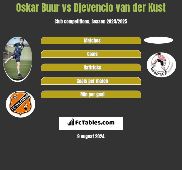 Oskar Buur vs Djevencio van der Kust h2h player stats