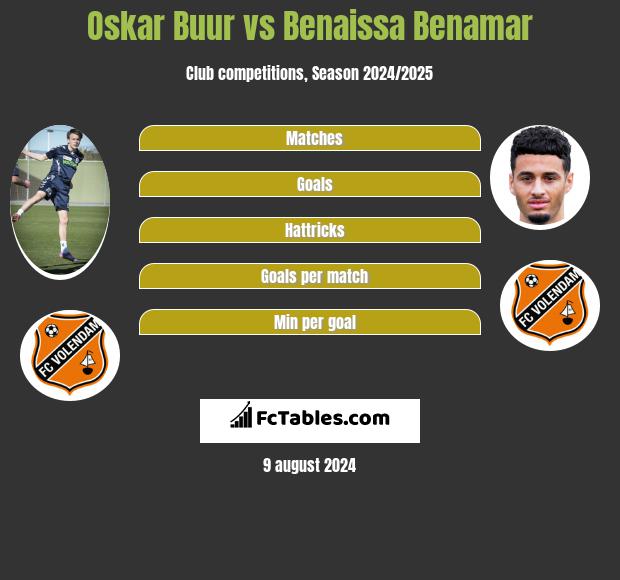 Oskar Buur vs Benaissa Benamar h2h player stats