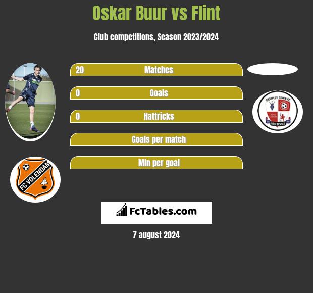 Oskar Buur vs Flint h2h player stats