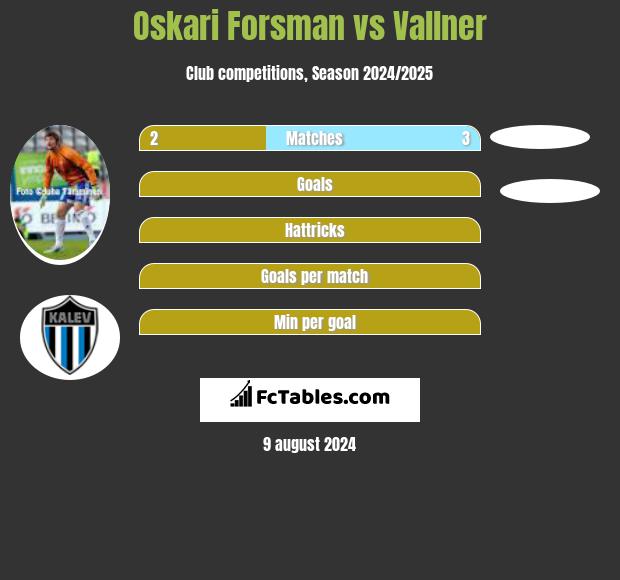 Oskari Forsman vs Vallner h2h player stats