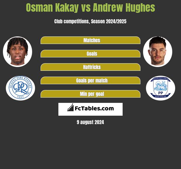 Osman Kakay vs Andrew Hughes h2h player stats