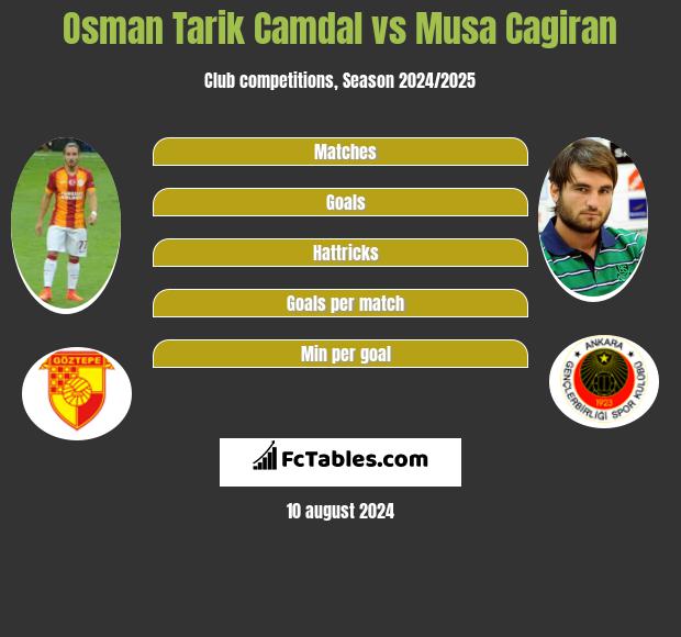 Osman Tarik Camdal vs Musa Cagiran h2h player stats