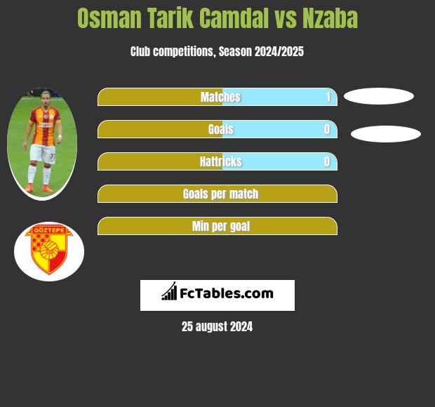 Osman Tarik Camdal vs Nzaba h2h player stats