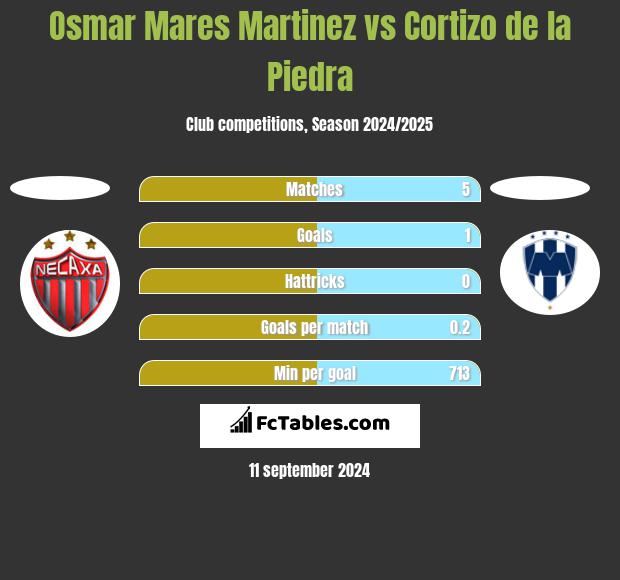 Osmar Mares Martinez vs Cortizo de la Piedra h2h player stats