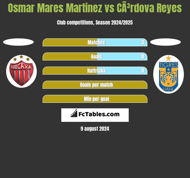 Osmar Mares Martinez vs CÃ³rdova Reyes h2h player stats