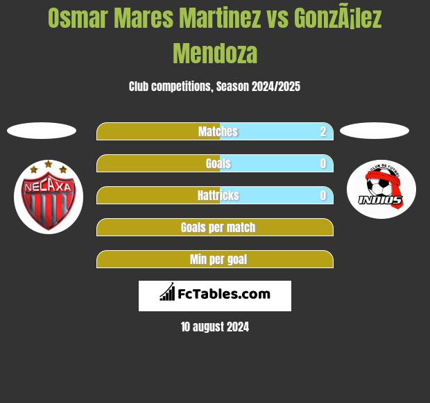 Osmar Mares Martinez vs GonzÃ¡lez Mendoza h2h player stats