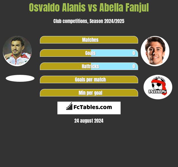 Osvaldo Alanis vs Abella Fanjul h2h player stats