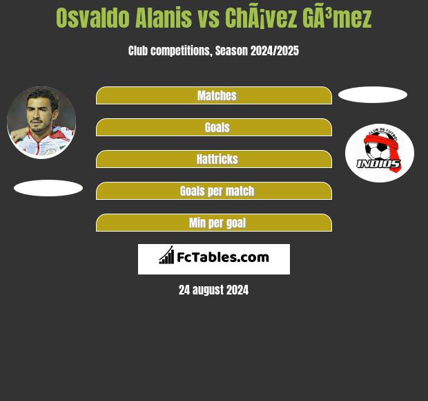 Osvaldo Alanis vs ChÃ¡vez GÃ³mez h2h player stats