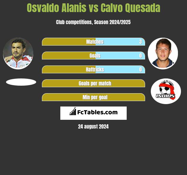 Osvaldo Alanis vs Calvo Quesada h2h player stats