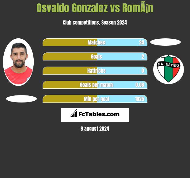 Osvaldo Gonzalez vs RomÃ¡n h2h player stats