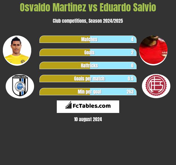 Osvaldo Martinez vs Eduardo Salvio h2h player stats