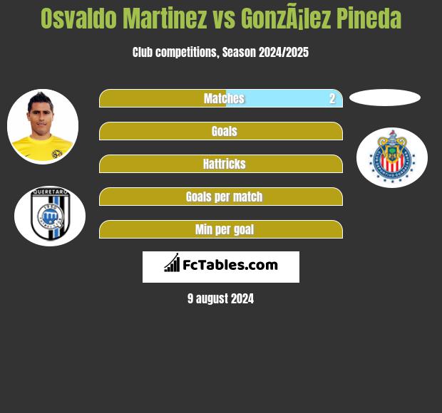 Osvaldo Martinez vs GonzÃ¡lez Pineda h2h player stats