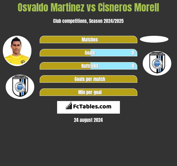 Osvaldo Martinez vs Cisneros Morell h2h player stats